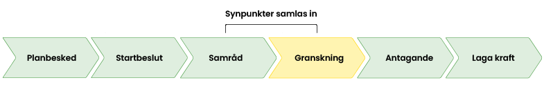 Illustration som visar planprocessen i sex steg: planbesked, startbeslut, samråd, granskning, antagande och laga kraft. I stegen samråd och granskning finns möjlighet att lämna synpunkter.