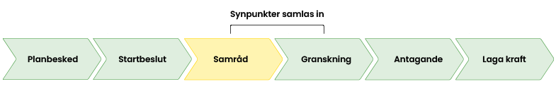 Illustration som visar planprocessen i sex steg: planbesked, startbeslut, samråd, granskning, antagande och laga kraft. I stegen samråd och granskning finns möjlighet att lämna synpunkter.