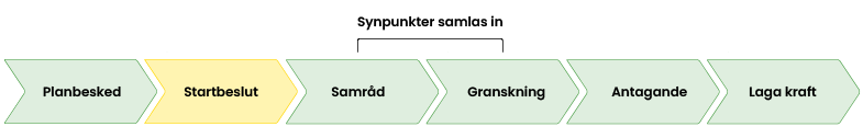 Illustration som visar planprocessen i sex steg: planbesked, startbeslut, samråd, granskning, antagande och laga kraft. I stegen samråd och granskning finns möjlighet att lämna synpunkter.