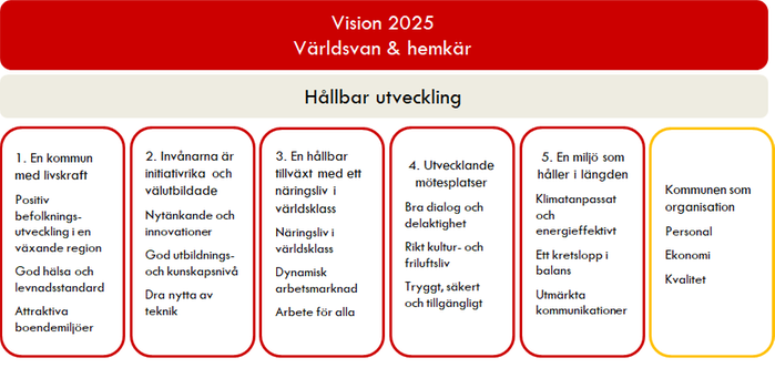 Schematisk bild som visar visionens fem strategiområden samt ett internt område för den kommunala organisationen.